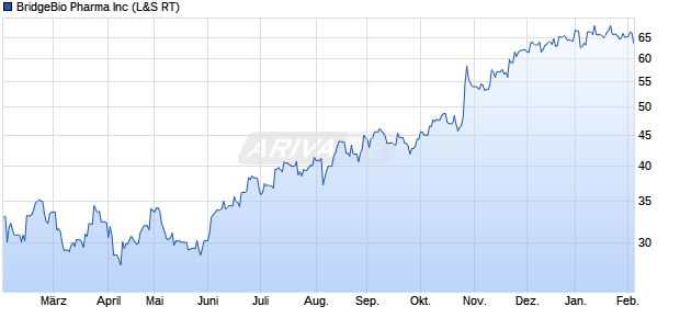 BridgeBio Pharma Aktie Chart