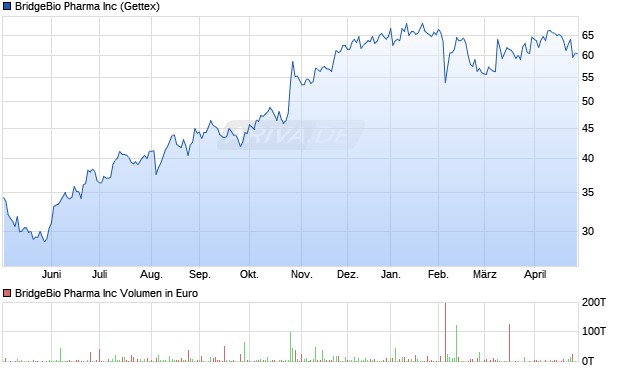 BridgeBio Pharma Aktie Chart