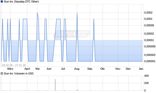 iSun Aktie Chart