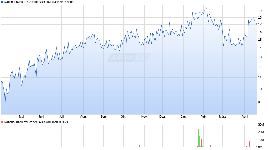 National Bank of Greece Aktie (ADR) Chart