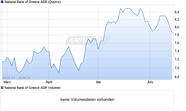 National Bank of Greece ADR Aktie Chart