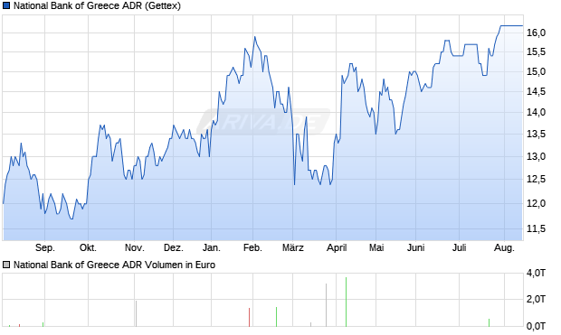 National Bank of Greece Aktie (ADR) Chart