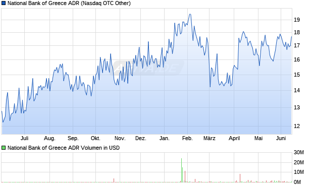 National Bank of Greece Aktie (ADR) Chart