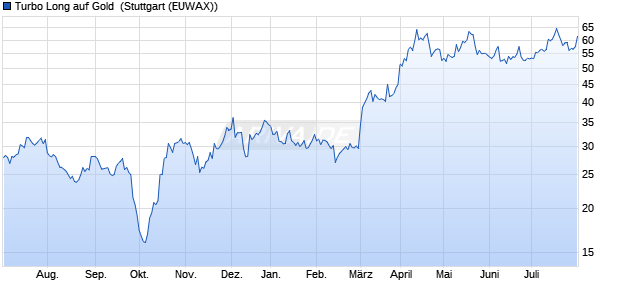 Turbo Long auf Gold [Morgan Stanley & Co. Internatio. (WKN: MC22WJ) Chart