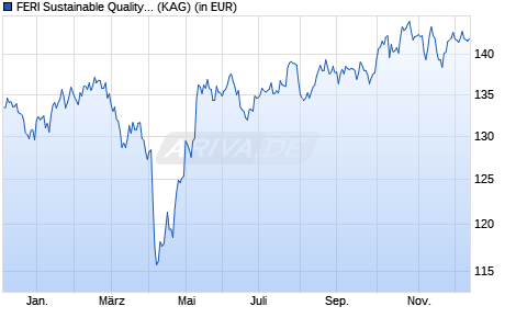 Performance des FERI Sustainable Quality - P (CHF) (WKN A2PL01, ISIN CH0361013086)