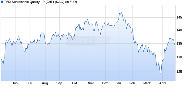 Performance des FERI Sustainable Quality - P (CHF) (WKN A2PL01, ISIN CH0361013086)