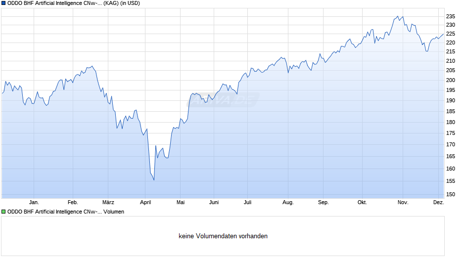 ODDO BHF Artificial Intelligence CNw-USD Chart