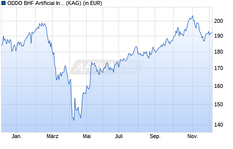 Performance des ODDO BHF Artificial Intelligence CNw-USD (WKN A2PMF3, ISIN LU1919842937)