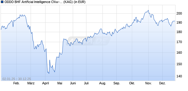 Performance des ODDO BHF Artificial Intelligence CNw-USD (WKN A2PMF3, ISIN LU1919842937)