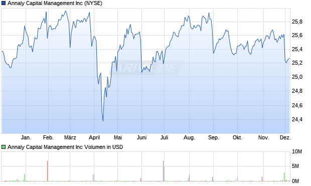 Annaly Capital Management Aktie Chart