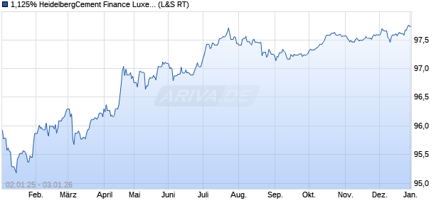 1,125% HeidelbergCement Finance Luxembourg SA . (WKN A2R37Q, ISIN XS2018637327) Chart