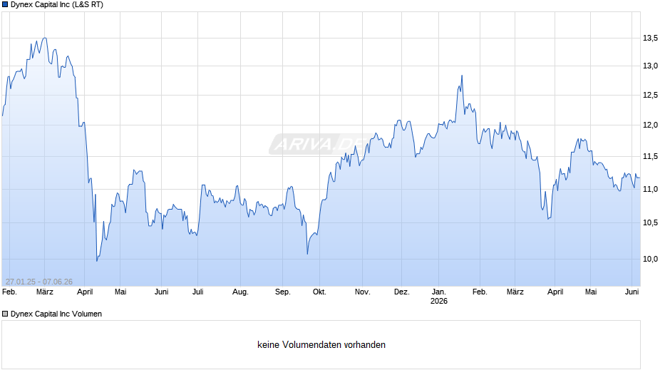 Dynex Capital Chart