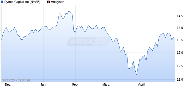 Dynex Capital Inc Aktie