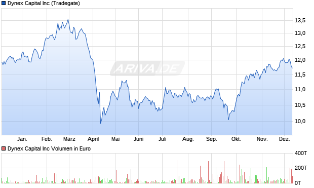 Dynex Capital Aktie Chart