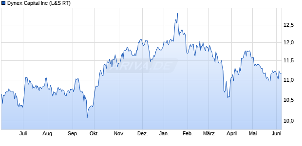 Dynex Capital Aktie Chart