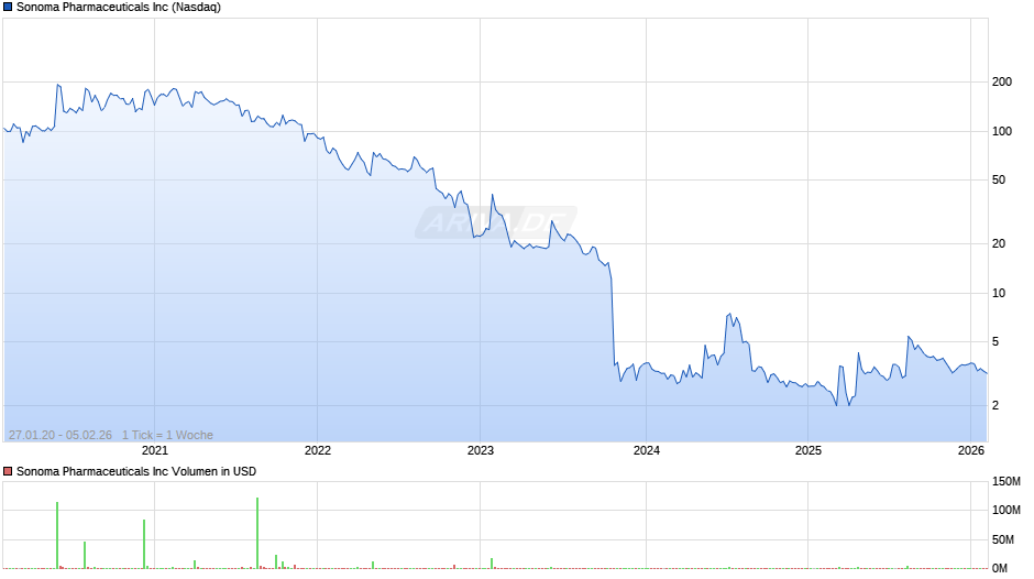 Sonoma Pharmaceuticals Chart