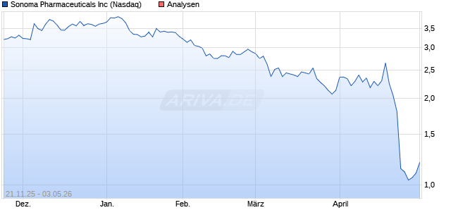 Sonoma Pharmaceuticals Inc Aktie