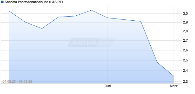Sonoma Pharmaceuticals Aktie Chart