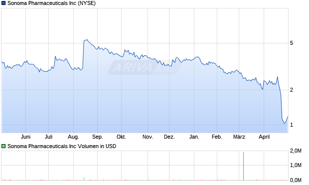 Sonoma Pharmaceuticals Aktie Chart