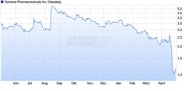 Sonoma Pharmaceuticals Aktie Chart