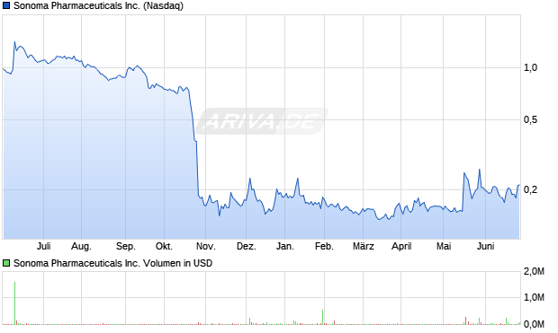 Sonoma Pharmaceuticals Inc. Aktie Chart