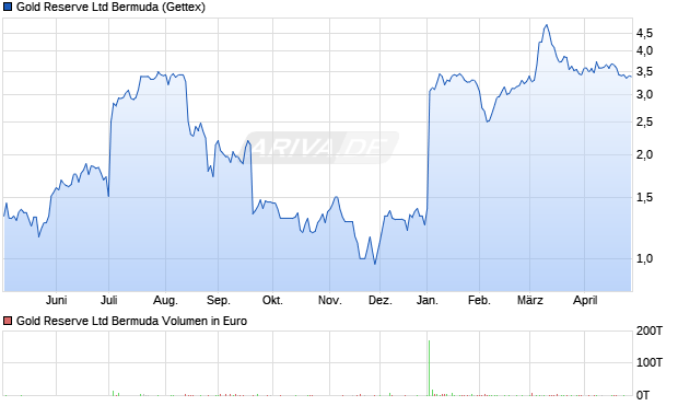 Gold Reserve Ltd Bermuda Aktie Chart