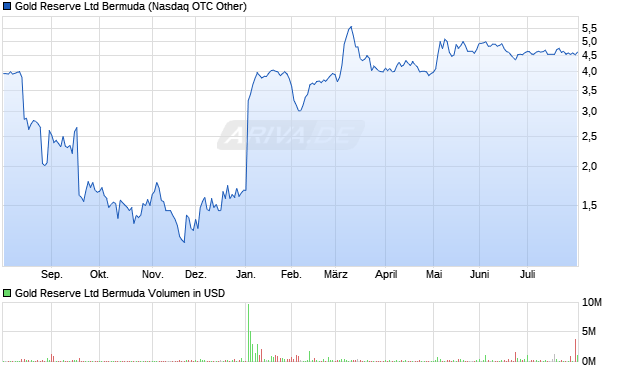 Gold Reserve Ltd Bermuda Aktie Chart