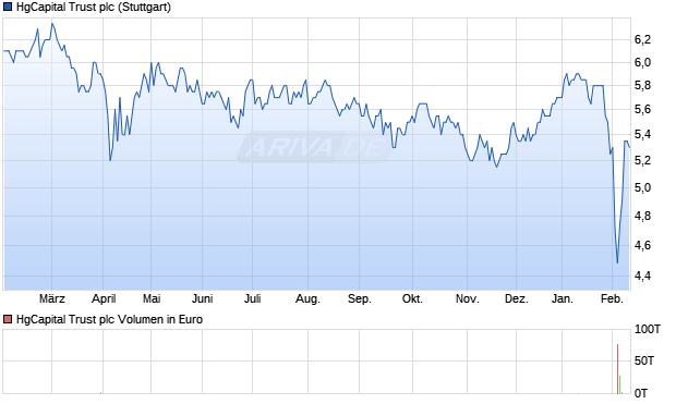 HgCapital Trust Aktie Chart