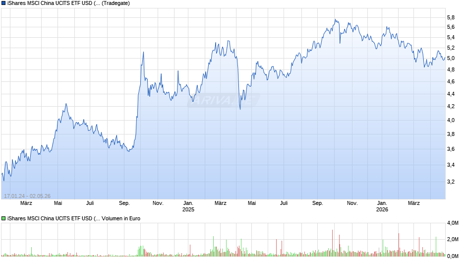 iShares MSCI China UCITS ETF USD (Acc) Chart