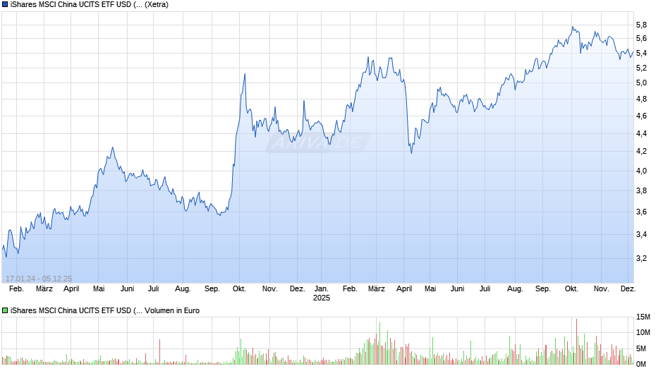 iShares MSCI China UCITS ETF USD (Acc) Chart