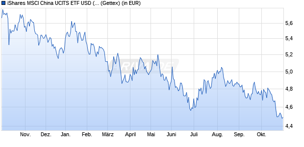 Performance des iShares MSCI China UCITS ETF USD (Acc) (WKN A2PGQN, ISIN IE00BJ5JPG56)