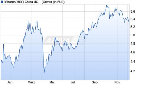 Performance des iShares MSCI China UCITS ETF USD (Acc) (WKN A2PGQN, ISIN IE00BJ5JPG56)