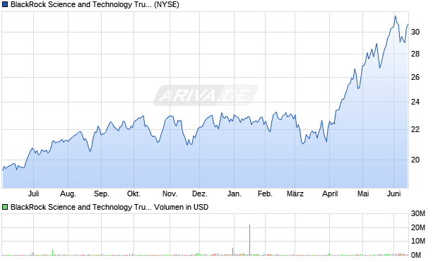 BlackRock Science and Technology Trust II Aktie Chart