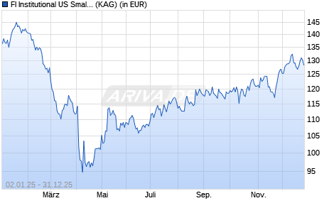 Performance des FI Institutional US Small Cap Core Eqty Selection A (WKN A2JDT7, ISIN IE00BZ973Y17)