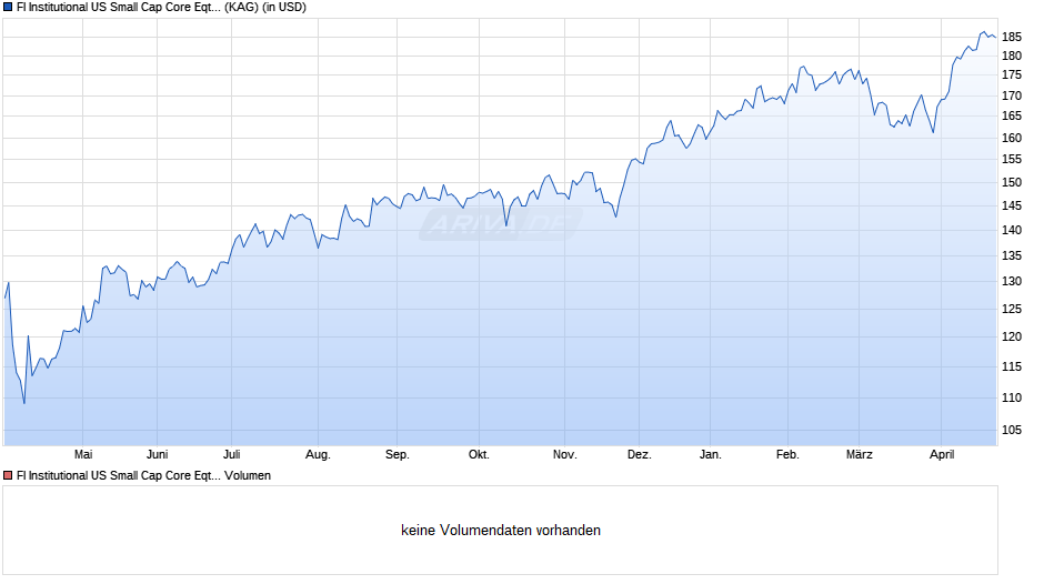 FI Institutional US Small Cap Core Eqty Selection U Chart