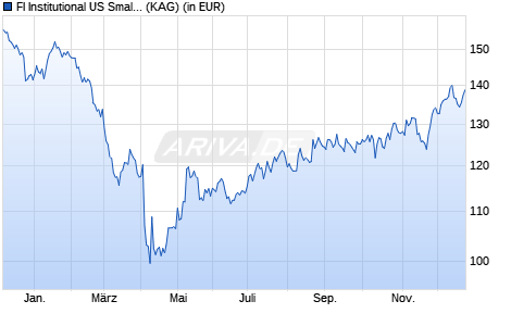 Performance des FI Institutional US Small Cap Core Eqty Selection U (WKN A2QAQQ, ISIN IE00BGPC1F42)