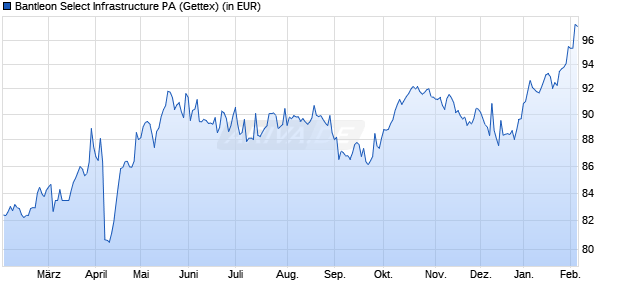 Performance des Bantleon Select Infrastructure PA (WKN A2PH94, ISIN LU1989515793)