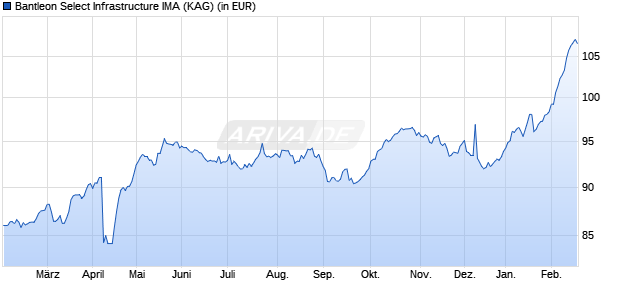 Performance des Bantleon Select Infrastructure IMA (WKN A2PJCM, ISIN LU1989515447)