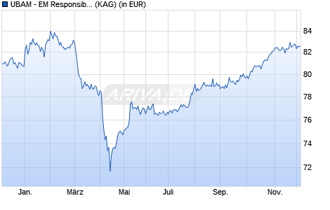 Performance des UBAM - EM Responsible High Alpha Bond UD USD (WKN A2PMJ4, ISIN LU0943511898)