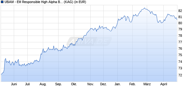 Performance des UBAM - EM Responsible High Alpha Bond UD USD (WKN A2PMJ4, ISIN LU0943511898)