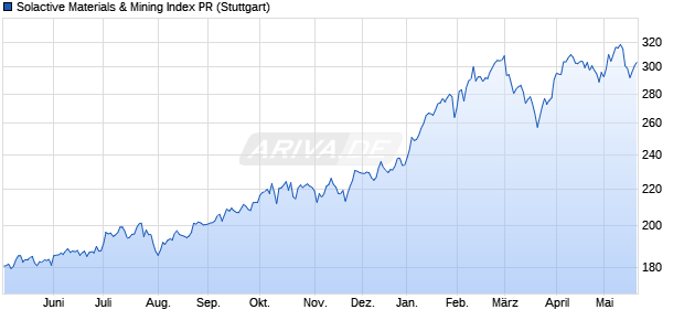 Solactive Materials & Mining Index PR Chart