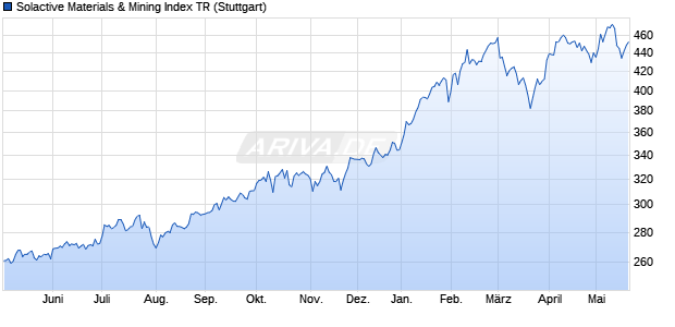 Solactive Materials & Mining Index TR Chart