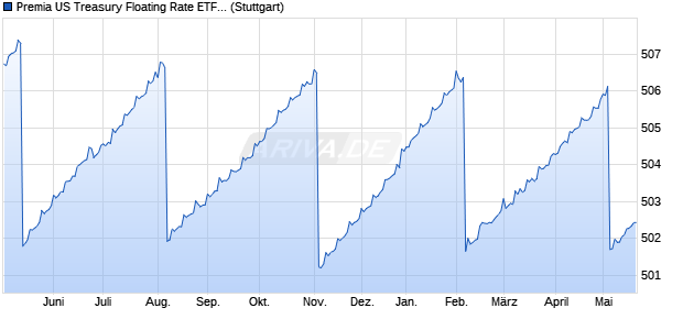 Premia US Treasury Floating Rate ETF USD iNAV Chart