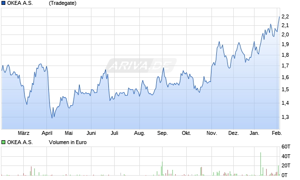 OKEA A.S.          NK-,1 Aktie Chart