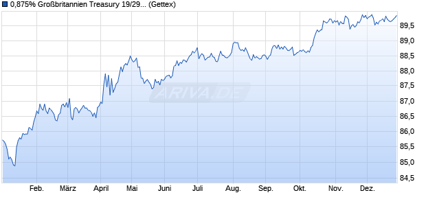 0,875% Gro&szlig;britannien Treasury 19/29 auf Festzins (WKN A2R3XX, ISIN GB00BJMHB534) Chart