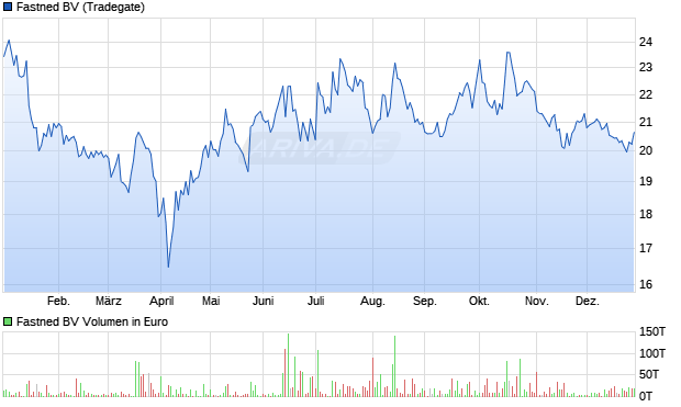 Fastned BV Aktie Chart