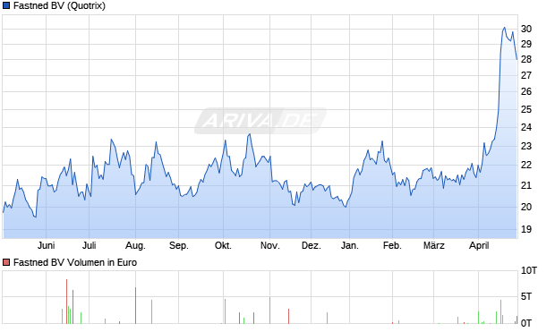 Fastned BV Aktie Chart