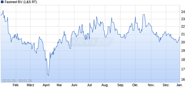 Fastned BV Aktie Chart