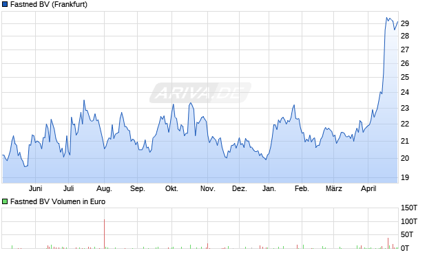 Fastned BV Aktie Chart