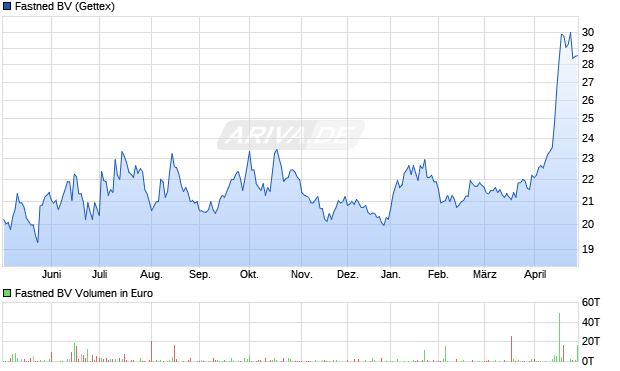 Fastned BV Aktie Chart